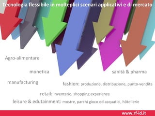 Tecnologia flessibile in molteplici scenari applicativi e di mercato

Agro-alimentare
monetica
manufacturing

sanità & pharma
fashion: produzione, distribuzione, punto-vendita

retail: inventario, shopping experience
leisure & edutainment: mostre, parchi gioco ed acquatici, hôtellerie
www.rf-id.it

 
