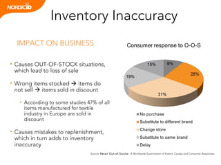 Inventory Inaccuracy
IMPACT ON BUSINESS
• Causes OUT-OF-STOCK situations,
which lead to loss of sale
• Wrong items stocked  items do
not sell  items sold in discount
• According to some studies 47% of all
items manufactured for textile
industry in Europe are sold in
discount

• Causes mistakes to replenishment,
which in turn adds to inventory
inaccuracy
Source: Retail Out-of-Stocks: A Worldwide Examination of Extent, Causes and Consumer Responses

 