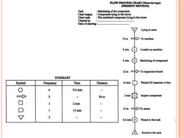 Flow Process Chart Man Type