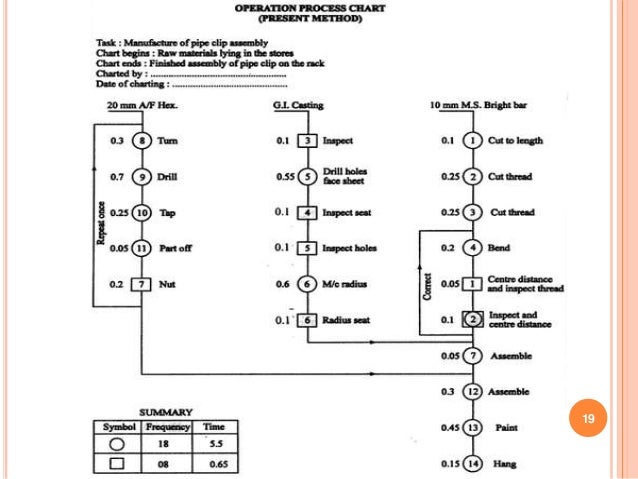 Operation Chart In Work Simplification