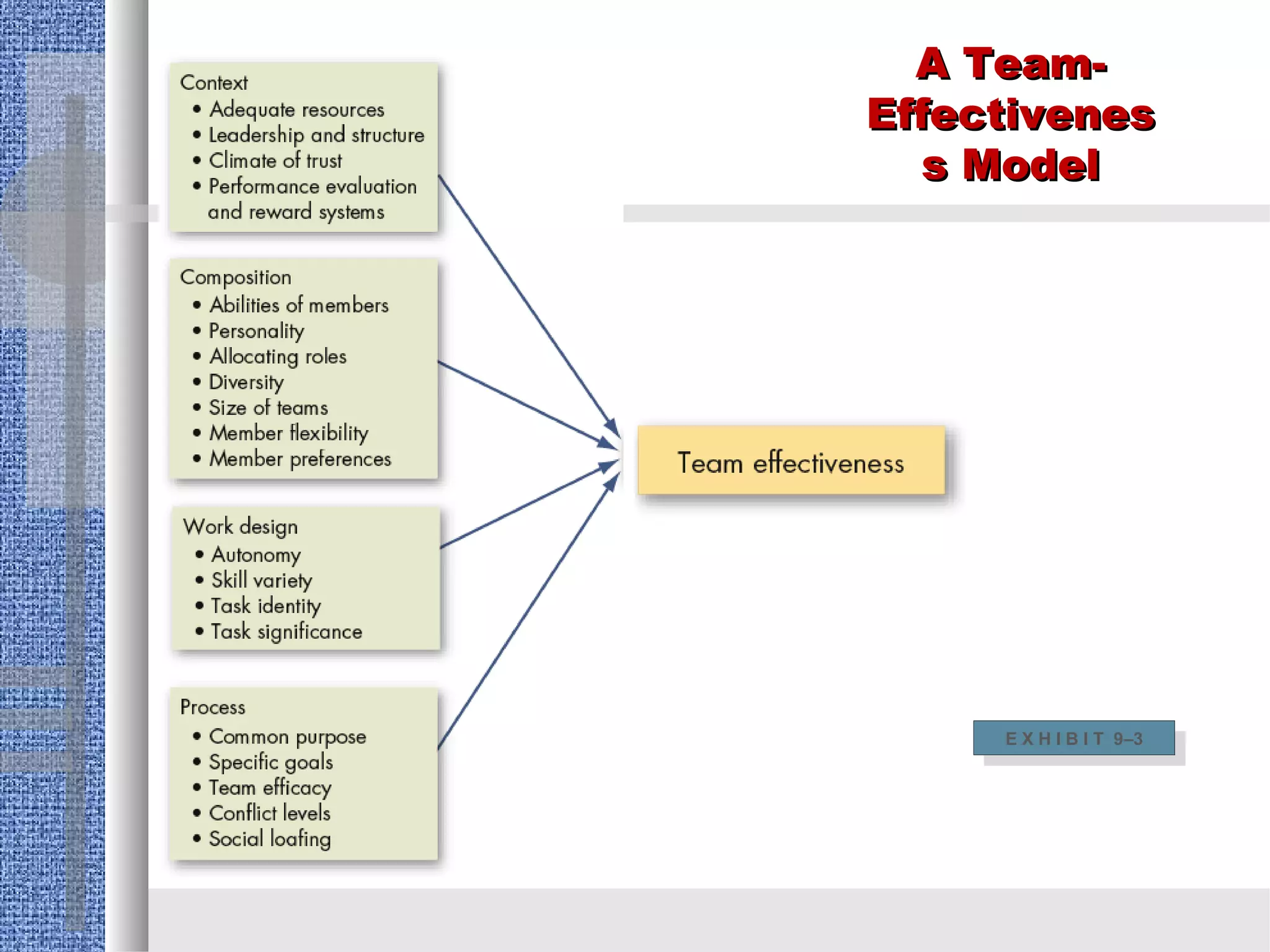 A Team-
Effectivenes
  s Model




     E X H I B I T 9–3
      E X H I B I T 9–3
 