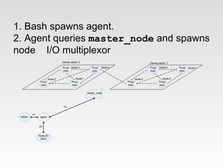 1. Bash spawns agent.
2. Agent queries master_node and spawns
node I/O multiplexor
                                Overlay...