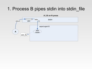 1. Process B pipes stdin into stdin_file
                                                A | B on N procs

               ...