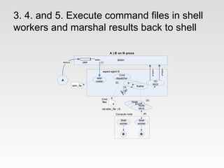 3. 4. and 5. Execute command files in shell
workers and marshal results back to shell

                                   ...