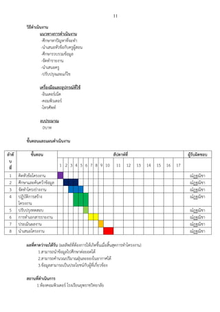 11
วิธีดาเนินงาน
แนวทางการดาเนินงาน
-ศึกษาหาปัญหาที่จะทา
-นาเสนอหัวข้อกับครูผู้สอน
-ศึกษารวบรวมข้อมูล
-จัดทารายงาน
-นาเสนอครู
-ปรับปรุงและแก้ไข
เครื่องมือและอุปกรณ์ที่ใช้
-อินเตอร์เน็ต
-คอมพิวเตอร์
-โทรศัพท์
งบประมาณ
0บาท
ขั้นตอนและแผนดาเนินงาน
ลาดั
บ
ที่
ขั้นตอน สัปดาห์ที่ ผู้รับผิดชอบ
1 2 3 4 5 6 7 8 9 10 11 12 13 14 15 16 17
1 คิดหัวข้อโครงงาน ณฏฐณิชา
2 ศึกษาและค้นคว้าข้อมูล ณฏฐณิชา
3 จัดทาโครงร่างงาน ณฏฐณิชา
4 ปฏิบัติการสร้าง
โครงงาน
ณฏฐณิชา
5 ปรับปรุงทดสอบ ณฏฐณิชา
6 การทาเอกสารรายงาน ณฏฐณิชา
7 ประเมินผลงาน ณฏฐณิชา
8 นาเสนอโครงงาน ณฏฐณิชา
ผลที่คาดว่าจะได้รับ (ผลลัพธ์ที่ต้องการให้เกิดขึ้นเมื่อสิ้นสุดการทาโครงงาน)
1.สามารถนาข้อมูลไปศึกษาต่อยอดได้
2.สามารถคานวณปริมาณฝุ่นละอองในอากาศได้
3.ข้อมูลสามารถเป็นประโยชน์กับผู้ที่เกี่ยวข้อง
สถานที่ดาเนินการ
1.ห้องคอมพิวเตอร์ โรงเรียนยุพราชวิทยาลัย
 