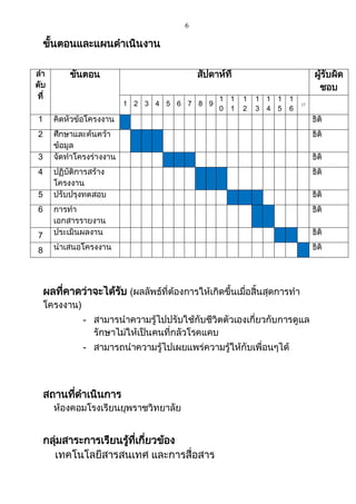 6
ขั้นตอนและแผนดาเนินงาน
ลา
ดับ
ที่
ขั้นตอน สัปดาห์ที่ ผู้รับผิด
ชอบ
1 2 3 4 5 6 7 8 9
1
0
1
1
1
2
1
3
1
4
1
5
1
6
17
1 คิดหัวข้อโครงงาน ธิติ
2 ศึกษาและค้นคว้า
ข้อมูล
ธิติ
3 จัดทาโครงร่างงาน ธิติ
4 ปฏิบัติการสร้าง
โครงงาน
ธิติ
5 ปรับปรุงทดสอบ ธิติ
6 การทา
เอกสารรายงาน
ธิติ
7 ประเมินผลงาน ธิติ
8 นาเสนอโครงงาน ธิติ
ผลที่คาดว่าจะได้รับ (ผลลัพธ์ที่ต้องการให้เกิดขึ้นเมื่อสิ้นสุดการทา
โครงงาน)
- สามารนาความรู้ไปปรับใช้กับชีวิตตัวเองเกี่ยวกับการดูแล
รักษาไม่ให้เป็นคนที่กลัวโรคแคบ
- สามารถนาความรู้ไปเผยแพร่ความรู้ให้กับเพื่อนๆได้
สถานที่ดาเนินการ
ห้องคอมโรงเรียนยุพราชวิทยาลัย
กลุ่มสาระการเรียนรู้ที่เกี่ยวข้อง
เทคโนโลยีสารสนเทศ และการสื่อสาร
 