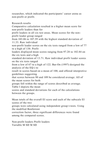 researcher, which indicated the participants’ career arena as
non-profit or profit.
Research results
Comparative calculation resulted in a higher mean score for
non-profit leaders than for
profit leaders in all six test areas. Mean scores for the non-
profit leader group ranged
from 103.06 to 107.59 with the highest standard deviation of
11.33. Raw individual
non-profit leader scores on the six tests ranged from a low of 77
to a high of 130. Profit
leaders displayed mean scores ranging from 97.28 to 102.84 on
the six tests and a high
standard deviation of 13.71. Raw individual profit leader scores
on the six tests ranged
from a low of 67 to a high of 122. Bar-On (1997) designed the
analysis of the EQ-i to
result in scores based on a mean of 100, and offered interpretive
guidelines suggesting
that scores between 90 and 109 be considered average. All of
the mean scores for both
groups fell within the range of scores described as average.
Table I depicts the mean
scores and standard deviations for each of the calculations
between the groups.
Mean totals of the overall EI score and each of the subscale EI
scores of the two
groups were calculated using independent group t-tests. Using
the modified Bonferroni
correction factor, three significant differences were found
among the compared scores.
Non-profit leaders Profit leaders
Variable M SD M SD
 