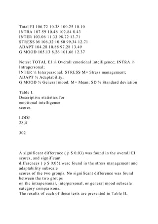 Total EI 106.72 10.38 100.25 10.10
INTRA 107.59 10.46 102.84 8.43
INTER 103.06 11.33 98.72 13.71
STRESS M 106.32 10.80 99.34 12.71
ADAPT 104.28 10.88 97.28 13.49
G MOOD 105.13 8.26 101.66 12.37
Notes: TOTAL EI ¼ Overall emotional intelligence; INTRA ¼
Intrapersonal;
INTER ¼ Interpersonal; STRESS M= Stress management;
ADAPT ¼ Adaptability;
G MOOD ¼ General mood; M= Mean; SD ¼ Standard deviation
Table I.
Descriptive statistics for
emotional intelligence
scores
LODJ
28,4
302
A significant difference ( p $ 0.03) was found in the overall EI
scores, and significant
differences ( p $ 0.05) were found in the stress management and
adaptability subscale
scores of the two groups. No significant difference was found
between the two groups
on the intrapersonal, interpersonal, or general mood subscale
category comparisons.
The results of each of these tests are presented in Table II.
 