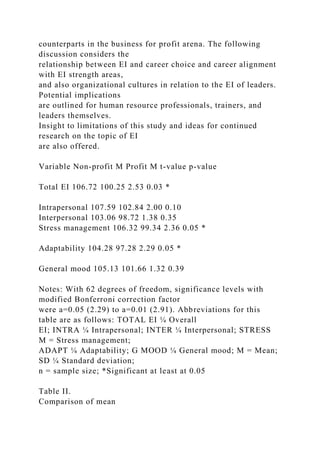 counterparts in the business for profit arena. The following
discussion considers the
relationship between EI and career choice and career alignment
with EI strength areas,
and also organizational cultures in relation to the EI of leaders.
Potential implications
are outlined for human resource professionals, trainers, and
leaders themselves.
Insight to limitations of this study and ideas for continued
research on the topic of EI
are also offered.
Variable Non-profit M Profit M t-value p-value
Total EI 106.72 100.25 2.53 0.03 *
Intrapersonal 107.59 102.84 2.00 0.10
Interpersonal 103.06 98.72 1.38 0.35
Stress management 106.32 99.34 2.36 0.05 *
Adaptability 104.28 97.28 2.29 0.05 *
General mood 105.13 101.66 1.32 0.39
Notes: With 62 degrees of freedom, significance levels with
modified Bonferroni correction factor
were a=0.05 (2.29) to a=0.01 (2.91). Abbreviations for this
table are as follows: TOTAL EI ¼ Overall
EI; INTRA ¼ Intrapersonal; INTER ¼ Interpersonal; STRESS
M = Stress management;
ADAPT ¼ Adaptability; G MOOD ¼ General mood; M = Mean;
SD ¼ Standard deviation;
n = sample size; *Significant at least at 0.05
Table II.
Comparison of mean
 