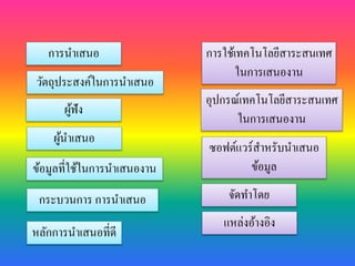 หลักการนาเสนอที่ดี
วัตถุประสงค์ในการนาเสนอ
ผู้ฟัง
ผู้นาเสนอ
ข้อมูลที่ใช้ในการนาเสนองาน
กระบวนการ การนาเสนอ
การนาเสนอ การใช้เทคโนโลยีสาระสนเทศ
ในการเสนองาน
อุปกรณ์เทคโนโลยีสาระสนเทศ
ในการเสนองาน
ซอฟต์แวร์สาหรับนาเสนอ
ข้อมูล
จัดทาโดย
แหล่งอ้างอิง
 