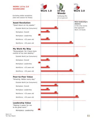 WORK 1.0 to 2.0
SCORECARD
Work 1.0 In the Work 2.0
Weeds
Confusing Mix
of 1.0 and 2.0
Asset Revolution
“Good return on my assets.”
Outside World (as Consumers)
Workplace: Overall
Workplace: Leadership
Workforce: >35 years old
Workforce: <30 years old
My Work My Way
“Personalized. So I have more
control of my own destiny.”
Outside World (as Consumers)
Workplace: Overall
Workplace: Leadership
Workforce: >35 years old
Workforce: <30 years old
Peer-to-Peer Value
“Amazing. Better every day.”
Outside World (as Consumers)
Workplace: Overall
Workplace: Leadership
Workforce: >35 years old
Workforce: <30 years old
Leadership Value
“Making it easier for me
to do great work.”
Workplace: Leadership
Work 2.0
Ten Year Report 11
Excluding stellar exceptions
(See next section for those)
Note leadership’s
absence
in the only scores
that approach
Work 2.0 levels
 