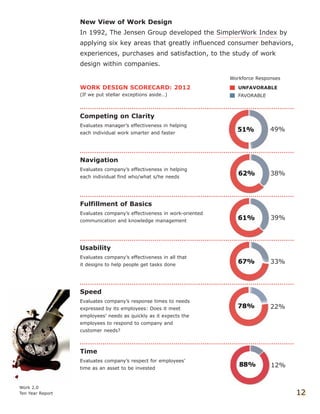 New View of Work Design
In 1992, The Jensen Group developed the SimplerWork Index by
applying six key areas that greatly influenced consumer behaviors,
experiences, purchases and satisfaction, to the study of work
design within companies.
WORK DESIGN SCORECARD: 2012
(If we put stellar exceptions aside…)
Competing on Clarity
Evaluates manager’s effectiveness in helping
each individual work smarter and faster
Navigation
Evaluates company’s effectiveness in helping
each individual find who/what s/he needs
Fulfillment of Basics
Evaluates company’s effectiveness in work-oriented
communication and knowledge management
Usability
Evaluates company’s effectiveness in all that
it designs to help people get tasks done
Speed
Evaluates company’s response times to needs
expressed by its employees: Does it meet
employees’ needs as quickly as it expects the
employees to respond to company and
customer needs?
Time
Evaluates company’s respect for employees’
time as an asset to be invested
Work 2.0
Ten Year Report 12
UNFAVORABLE
FAVORABLE
Workforce Responses
49%
38%
39%
33%
22%
12%
 