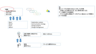 戦略 
1お金の見える化 
2内コラボ 
3外コラボ 
Why? 
What? 
How? 
When? 
Stakeholder analysis 
Communication strategy 
Change program 
Change management 
企画（戦略）を策定する 
実施する人 
実施 
運用する人 
導入へのPDCA 
サービス運用のPDCA 
例、 
個人コード化の流れは法人に対しても同様 
2年後には公開されれば、法人管理は楽になる 
データ連携で付加価値を 
アプリで必要な情報をデータモデルに組込むことで開発ス 
ピードを加速 
 