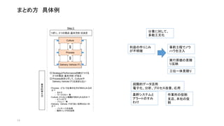 まとめ方具体例 
13 
つぎに、３つの視点（基本方針）を決定 
Performance 
Strategy 
Step 2. 
Culture 
連携連携 
Process 
Delivery Vehicle（IT) 
・Process： どういう仕事の仕方が求められるの 
か？ 
- タスク 
- ワークフロー等 
・Culture：どんな人/組織が求められるのか？ 
- ビヘイビア 
- バリュー等 
・Delivery Vehicle：ITのうまい活用はないの 
か？ 
- パッケージの活用 
- 既存インフラの活用 
基 
本 
的 
考 
え方 
 StrategyとPerformanceを結びつける 
３つの視点（基本方針）がある 
 Process決まらずして、Cultureや 
Delivery Vehicle（IT)は決まらない 
利益の作りこみ 
が不明確 
事前工程でノウ 
ハウを注入 
実行原価の見積 
り反映 
三位一体見積り 
分業に対して、 
多能工文化 
段階的データ活用 
電子化、分析、プロセス改善、応用 
基幹システムと 
アラートのすみ 
わけ 
作業所の役割 
支店、本社の役 
割 
 