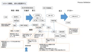 コストに着眼し、変化を監視する 
受注時判断検討委員会実行予算審議会 
商談締結引継ぎ着工完工アフター 
工事登録票No. 
工事情報 
工事カタログ 
工事コード 
積算依頼小工事No. 
積算工事原価 
原価月報 
管理簿A 管理簿B 
引当金 
本工事 
積算 
発注依頼 
予算 
工事一覧 
購買 
原価管理課 
Process Validation 
請求処理 
現注 
明細レベルを維持 
予算決定までに時 
間がかかる80％ 
発注完了 
発注に引きずられ 
て明細レベルでは 
ない 
積算の前提は積算 
依頼と登録票No. 
予算の前提は工事 
情報、本工事、小 
工事No. 
数量再調 
発注受払い 
積算基準に準じる 
ため冗長な数値と 
なっている 
時間の変化とトレースできる必要がある 
時価変動 
価格変化、 
個数変化 
明細単位 
発注に引きずられ 
て明細レベルでは 
ない 
基準値の差分とSIM機能の活用 
受注判断検討会 
実行予算会 
明細単位での差分検証できていない 
実工事開始に対してSim機能で予算と利益を算出する 
月報の未収未払の 
データは経理を経 
由するため時間が 
かかる 
 