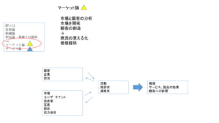 ITとは 
技術論 
組織論 
利益論業績との関係 
→ 
マーケット論 
サービス論 
マーケット論 
市場と顧客の分析 
市場を開拓 
顧客の創造 
→ 
商流の見える化 
価値提供 
顧客 
企業 
担当 
市場 
ユーザテナント 
投資家 
互恵 
競合 
協力会社 
活動 
挨拶状 
連絡先 
価値 
サービス、製品の効果 
顧客への影響 
 