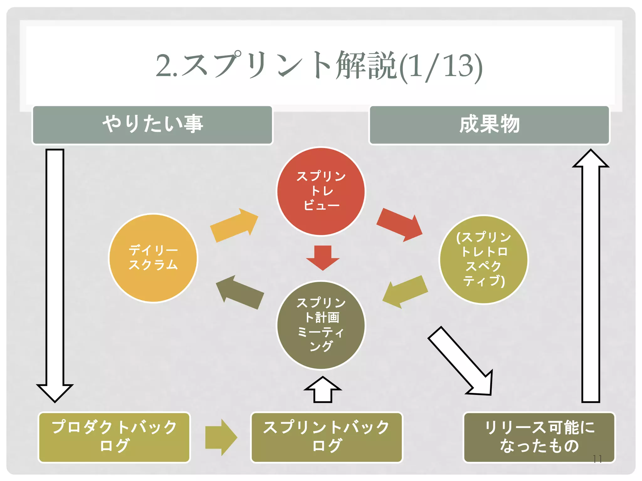 2.スプリント解説(1/13)
   やりたい事              成果物

             スプリン
              トレ
              ビュー

                      (スプリン
    デイリー               トレトロ
    スクラム                スペク
                       ティブ)
             スプリン
              ト計画
             ミーティ
              ング




プロダクトバック   スプリントバック     リリース可能に
   ログ         ログ         なったもの
                              11
 