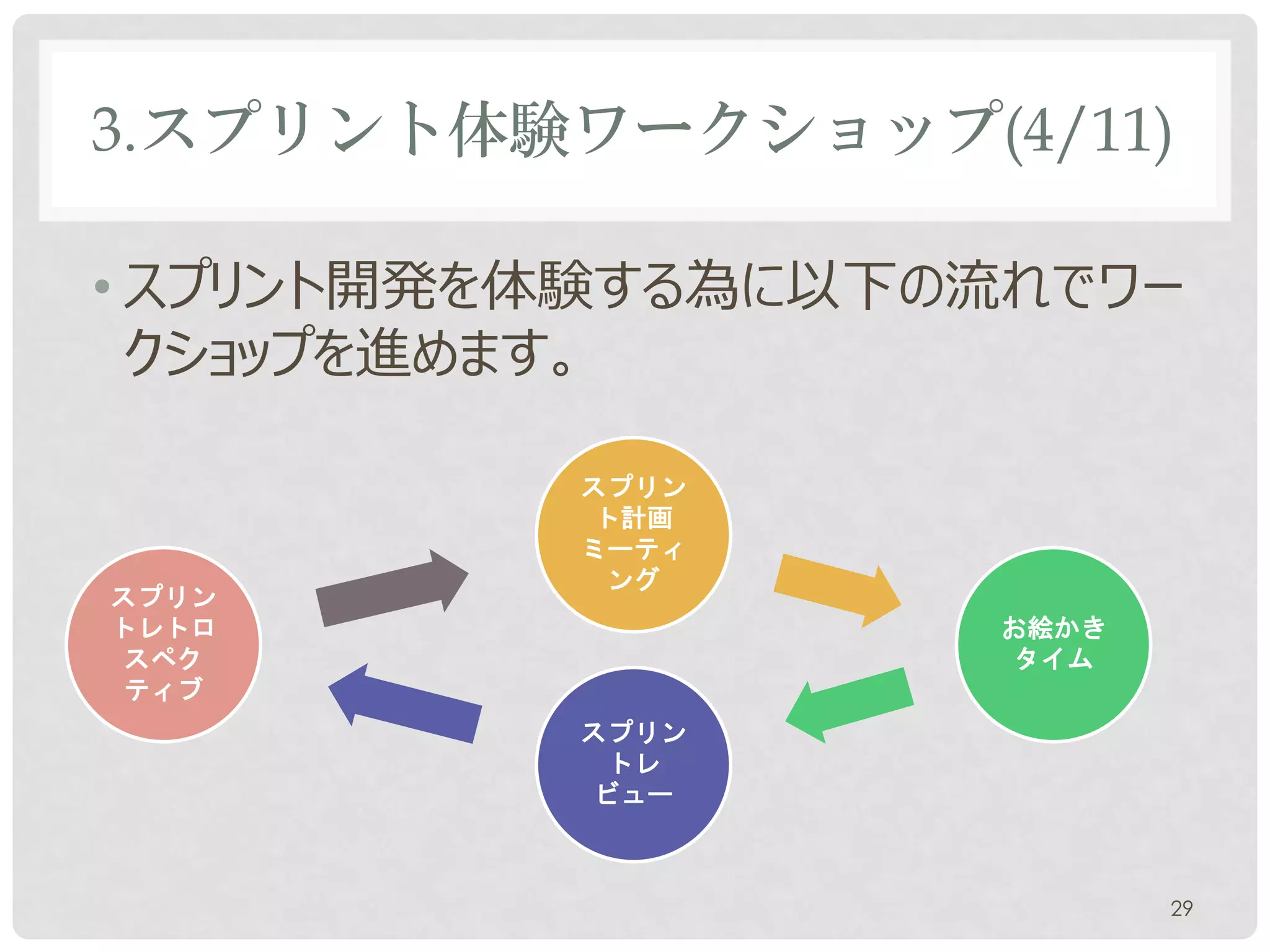 3.スプリント体験ワークショップ(4/11)

• スプリント開発を体験する為に以下の流れでワー
  クショップを進めます。

          スプリン
           ト計画
          ミーティ
           ング
スプリン
トレトロ                ワーク
 スペク               ショップ
 ティブ
          スプリン
           トレ
           ビュー



                          29
 
