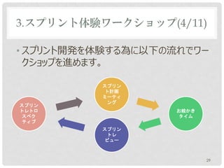 3.スプリント体験ワークショップ(4/11)

• スプリント開発を体験する為に以下の流れでワー
  クショップを進めます。

          スプリン
           ト計画
          ミーティ
           ング
スプリン
トレトロ                ワーク
 スペク               ショップ
 ティブ
          スプリン
           トレ
           ビュー



                          29
 