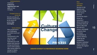 PreviousNext
15
New
consumer
attitudes.
Services in the
logistics and
distance selling
sector are in
demand
around the clock –
driven by
consumers’
desire to be able to
purchase items 24
hours a day with
the click of a
mouse, and ideally
to receive their
purchases
immediately by
express delivery;
driven by the
competition
between individual
online retailers to
achieve the highest
turnover.
Individualisation
Individuals’
preferences
regarding their own
work are also
changing.
Changed visions of
family life
Security and pay, are
therefore being joined
by the desire for
greater time
sovereignty.
Social cohesion
Many people find it
very challenging
to combine work and
family
commitments in the
way they would
prefer. This is
especially true in life
phases with intensive
caring commitments,
such as when looking
after young children or
caring f or elderly
family members.
GREATER DIVERSITY IN PREFERENCES REGARDING WORK
 