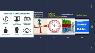 PreviousNext
39
Life plans have
become more
individual and
diverse
Length and
scheduling
of their working time
Choice of working
location
Workers’ wishes
01 02 03 04
 