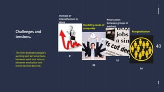 PreviousNext
40
Increase or
Intensification in
Work
Flexibility needs of
companies
Polarisation
between groups of
workers
Marginalisation
01
02
03
04
Challenges and
tensions.
The lines between people’s
working and personal lives,
between work and leisure,
between workplace and
home become blurred..
 
