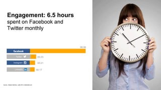 00:23
00:17
Source : Nielsen NetView - juillet 2012 | Mashable.com
06:06
Engagement: 6.5 hours
spent on Facebook and
Twitter monthly
Twitter
LinkedIn
00:21Instagram
 
