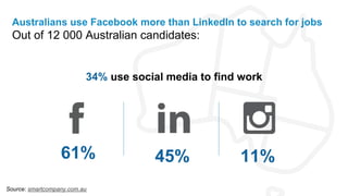 Australians use Facebook more than LinkedIn to search for jobs
Out of 12 000 Australian candidates:
61% 45% 11%
34% use social media to find work
Source: smartcompany.com.au
 