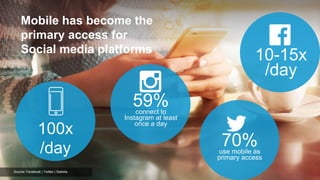 100x
/day
10-15x
/day
70%use mobile as
primary access
Source: Facebook | Twitter | Statista
Mobile has become the
primary access for
Social media platforms
59%connect to
Instagram at least
once a day
 