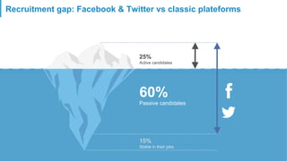60%
Passive candidates
15%
Stable in their jobs
25%
Active candidates
Recruitment gap: Facebook & Twitter vs classic plateforms
 