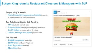 Burger King recruits Restaurant Directors & Managers with SJP
Burger King’s Needs
•  Recruit restaurant managers and waiters to launch
its implementation on the French market
Our Solutions: Social Job Posting
•  14K € budget to promote jobs
•  Fully automated campaign and targeting generation
•  On/Off feature to monitor ads in 10+ cities
•  Director, Manager and Waiter positions to fill
The Results
•  3,548M impressions generated
•  29,000 clicks on Burger King’s ads
•  2 987 Applications received
•  49 positions filled
 