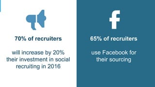 65% of recruiters
use Facebook for
their sourcing
70% of recruiters
will increase by 20%
their investment in social
recruiting in 2016
 