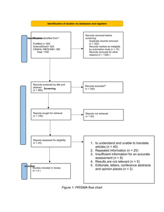 Figure 1: PRISMA flow chart
Records identified from*:
PubMed n= 820
ScienceDirect= 520
CINAHL/ MEDLINE= 360
Total- 1700
Records removed before
screening:
Duplicate records removed
(n = 322)
Records marked as ineligible
by automation tools (n = 15)
Records removed for other
reasons (n = 1320 )
Records screened by title and
abstract
(n = 980)
Records excluded**
(n = 340)
Reports sought for retrieval
(n = 100)
Reports not retrieved
(n = 50)
Reports assessed for eligibility
(n = 25) 1. to understand and unable to translate
articles (n = 40)
2. Repeated information (n = 25)
3. Insufficient information for an accurate
assessment (n = 8)
4. Results are not relevant (n = 5)
5. Editorials, letters, conference abstracts
and opinion pieces (n = 2)
Studies included in review
(n = 4 )
Identification of studies via databases and registers
Identification
Screening
Included
 