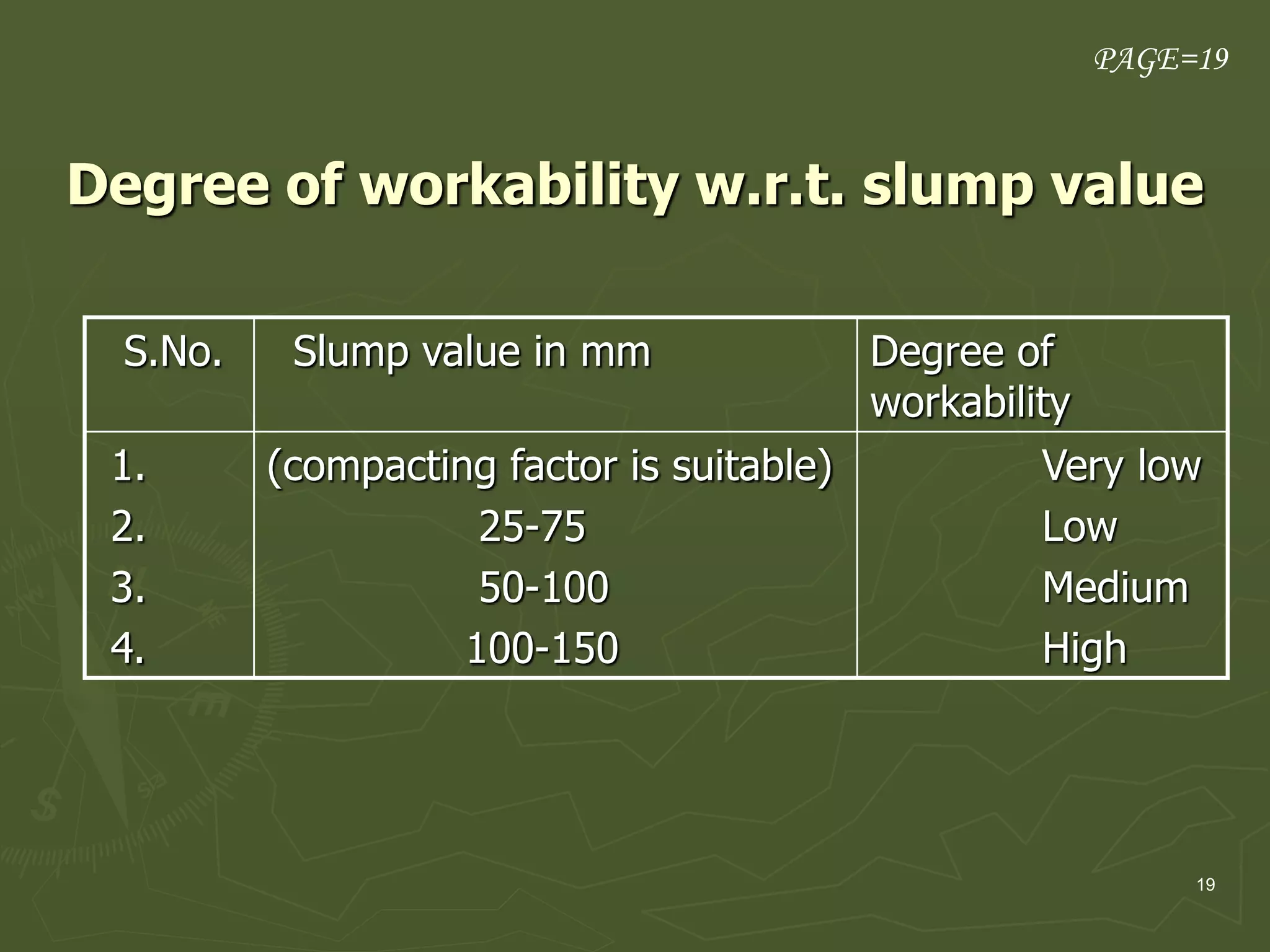 19
Degree of workability w.r.t. slump value
PAGE=19
S.No. Slump value in mm Degree of
workability
1.
2.
3.
4.
(compacting factor is suitable)
25-75
50-100
100-150
Very low
Low
Medium
High
 