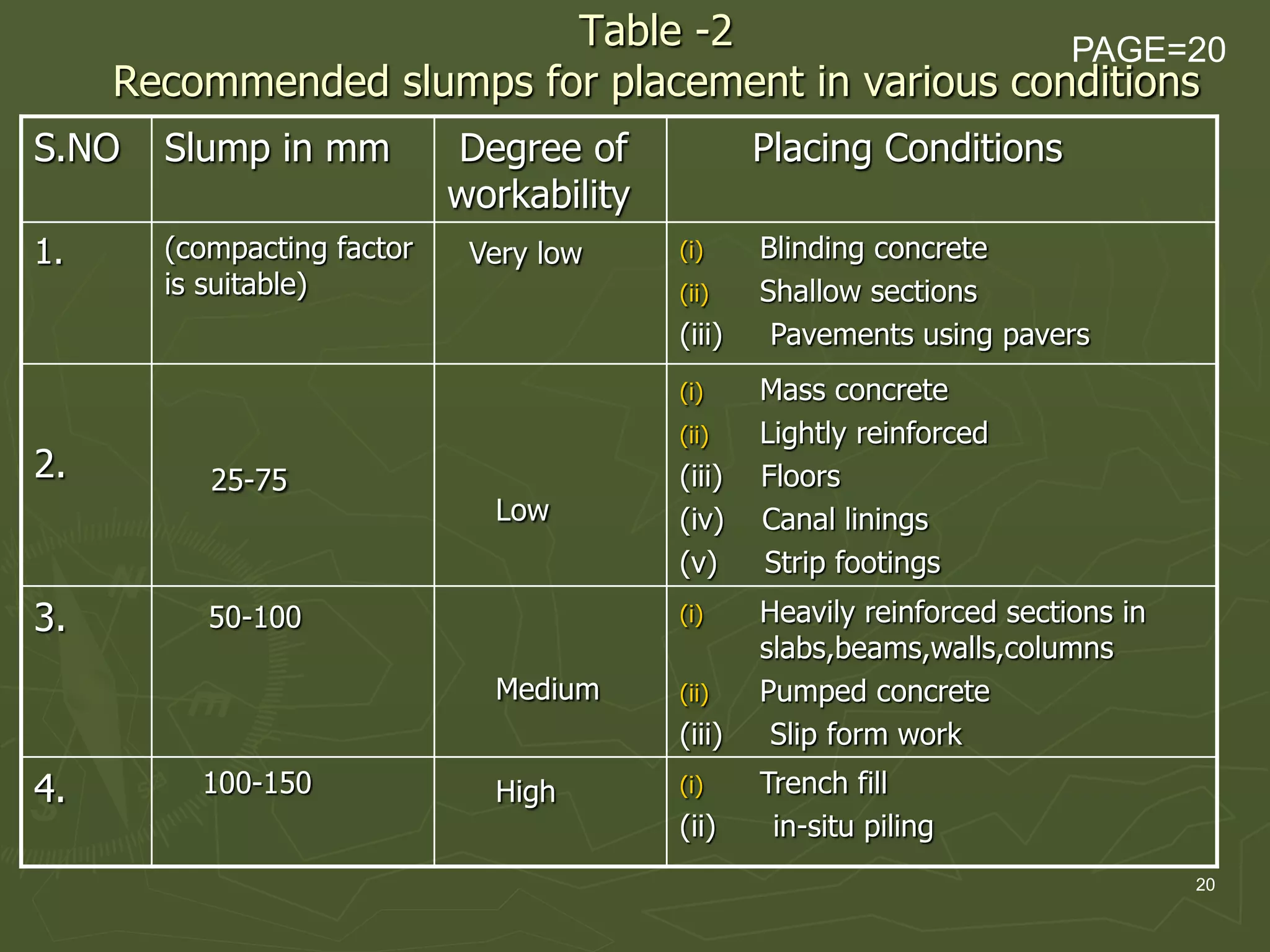 20
Table -2
Recommended slumps for placement in various conditions
PAGE=20
S.NO Slump in mm Degree of
workability
Placing Conditions
1. (compacting factor
is suitable)
Very low (i) Blinding concrete
(ii) Shallow sections
(iii) Pavements using pavers
2. 25-75
Low
(i) Mass concrete
(ii) Lightly reinforced
(iii) Floors
(iv) Canal linings
(v) Strip footings
3. 50-100
Medium
(i) Heavily reinforced sections in
slabs,beams,walls,columns
(ii) Pumped concrete
(iii) Slip form work
4. 100-150 High (i) Trench fill
(ii) in-situ piling
 