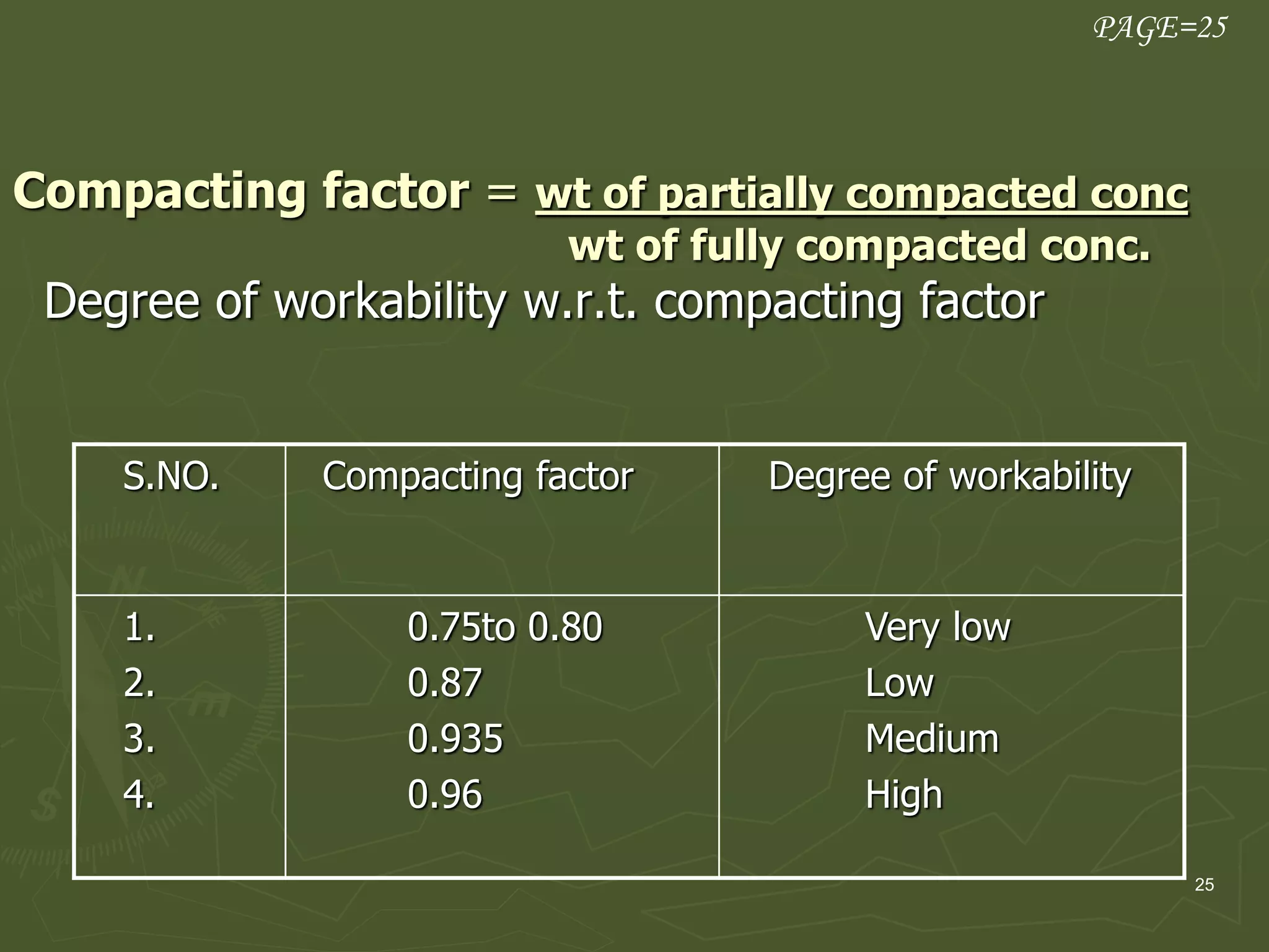 25
Compacting factor = wt of partially compacted conc
wt of fully compacted conc.
Degree of workability w.r.t. compacting factor
PAGE=25
S.NO. Compacting factor Degree of workability
1.
2.
3.
4.
0.75to 0.80
0.87
0.935
0.96
Very low
Low
Medium
High
 