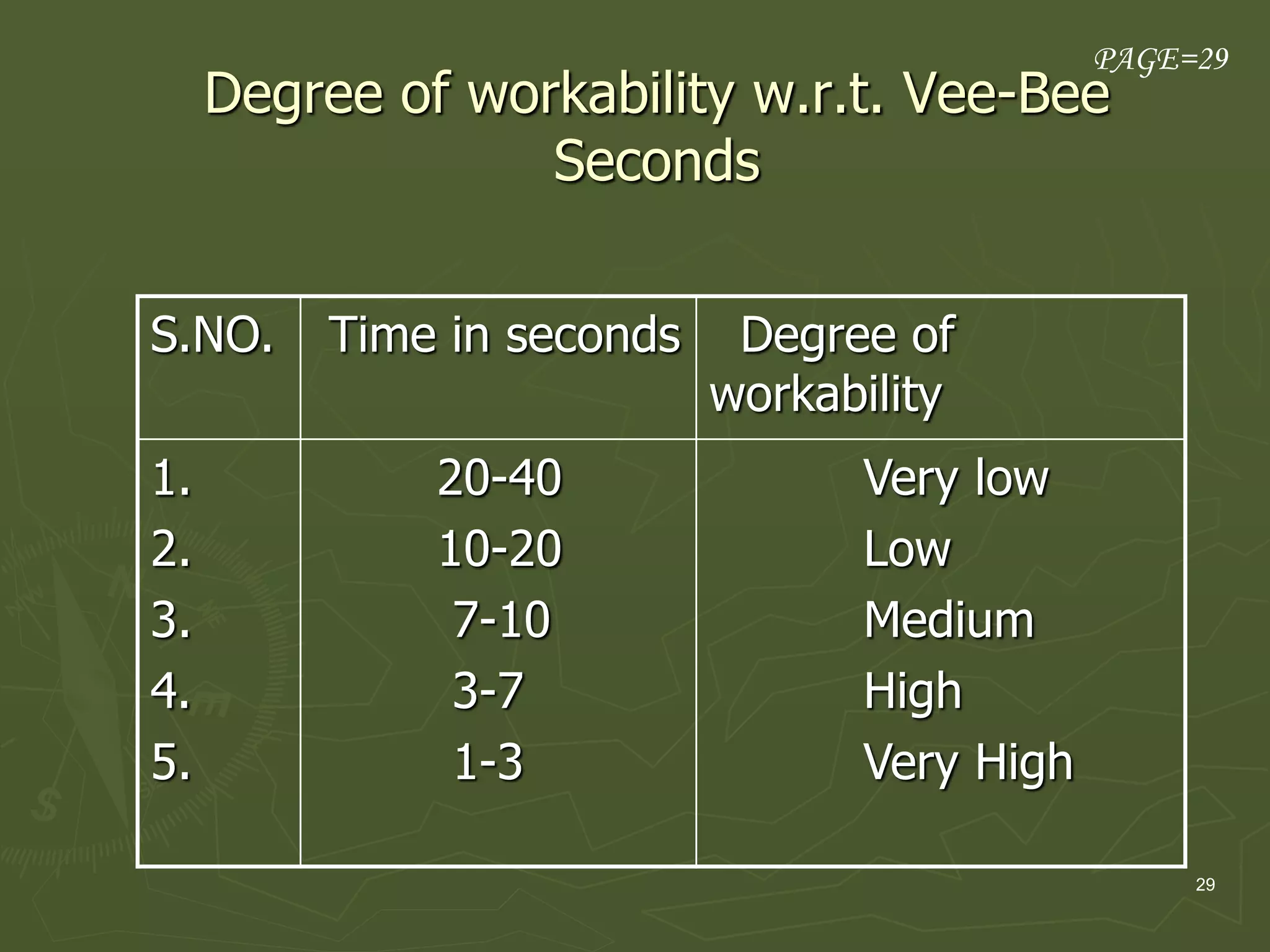 29
Degree of workability w.r.t. Vee-Bee
Seconds
PAGE=29
S.NO. Time in seconds Degree of
workability
1.
2.
3.
4.
5.
20-40
10-20
7-10
3-7
1-3
Very low
Low
Medium
High
Very High
 