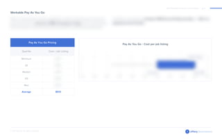 Workable Pay As You Go
Pay As You Go Pricing
Quartile
Minimum
Q1
Median
Q3
Max
Average
Cost / Job Listing
$513
Pay As You Go - Cost per job listing
2017 Workable Pricing Benchmarks Report | pg 6
© 2017 Siftery. All rights reserved.
Benchmarks
 