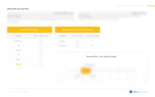 Workable Annual Plan
Annual Plan Pricing
Quartile
Minimum
Q1
Median
Q3
Max
Average
Cost / Job Listing
Average cost by payment frequency
Annual
Monthly
Frequency Cost / Listing # of Participants
11
3
Annual Plan - Cost per job listing
2017 Workable Pricing Benchmarks Report | pg 7
© 2017 Siftery. All rights reserved.
Benchmarks
 