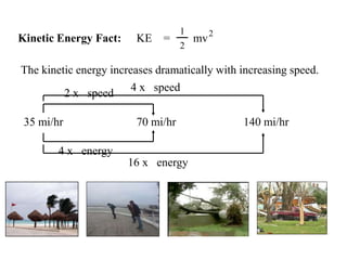 KE = mvKinetic Energy Fact:
2
2
1
The kinetic energy increases dramatically with increasing speed.
35 mi/hr
4 x speed
16 x energy
140 mi/hr70 mi/hr
2 x speed
4 x energy
 