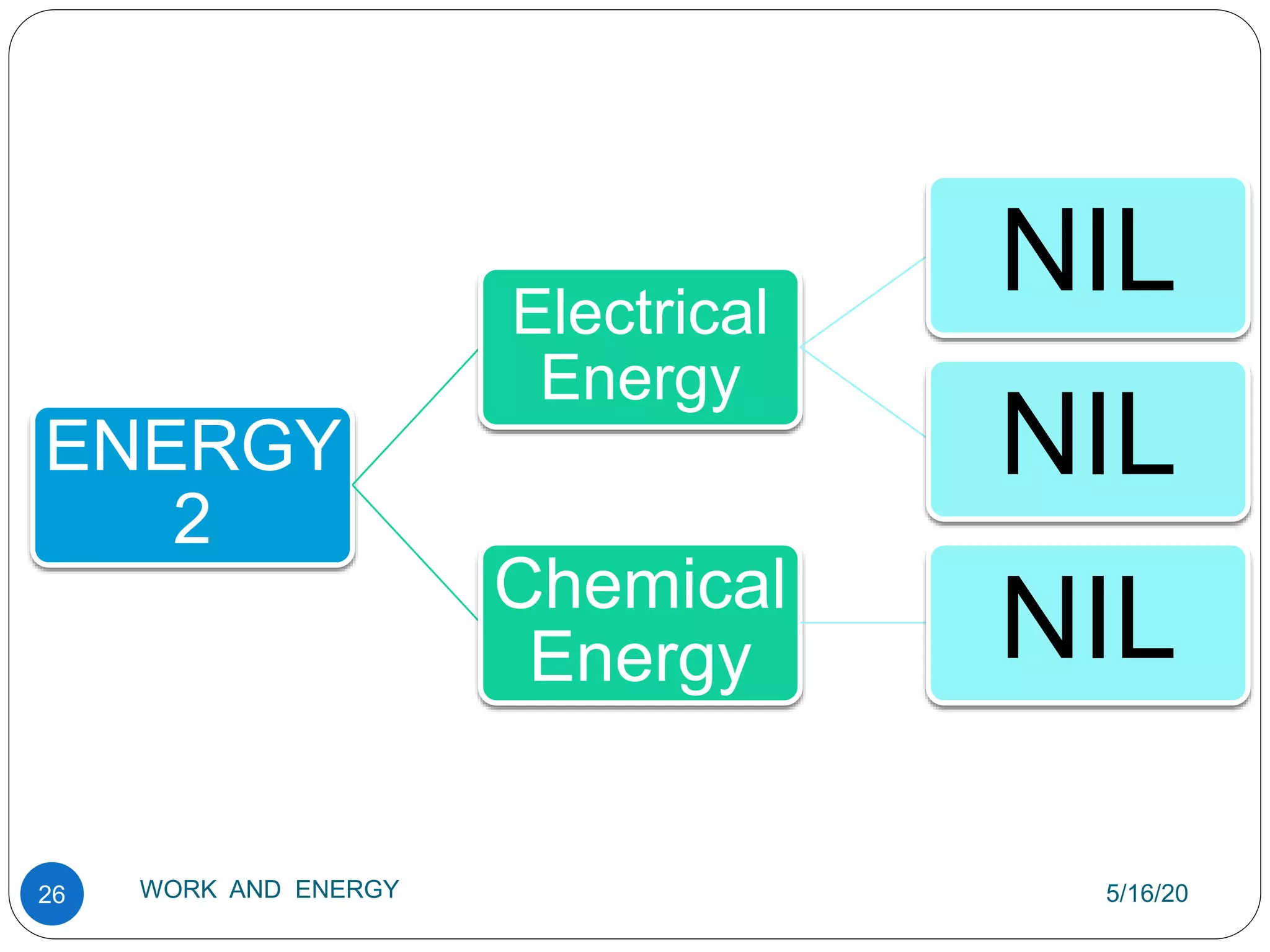 5/16/20
WORK AND ENERGY
26
ENERGY
2
Electrical
Energy
NIL
NIL
Chemical
Energy NIL
 