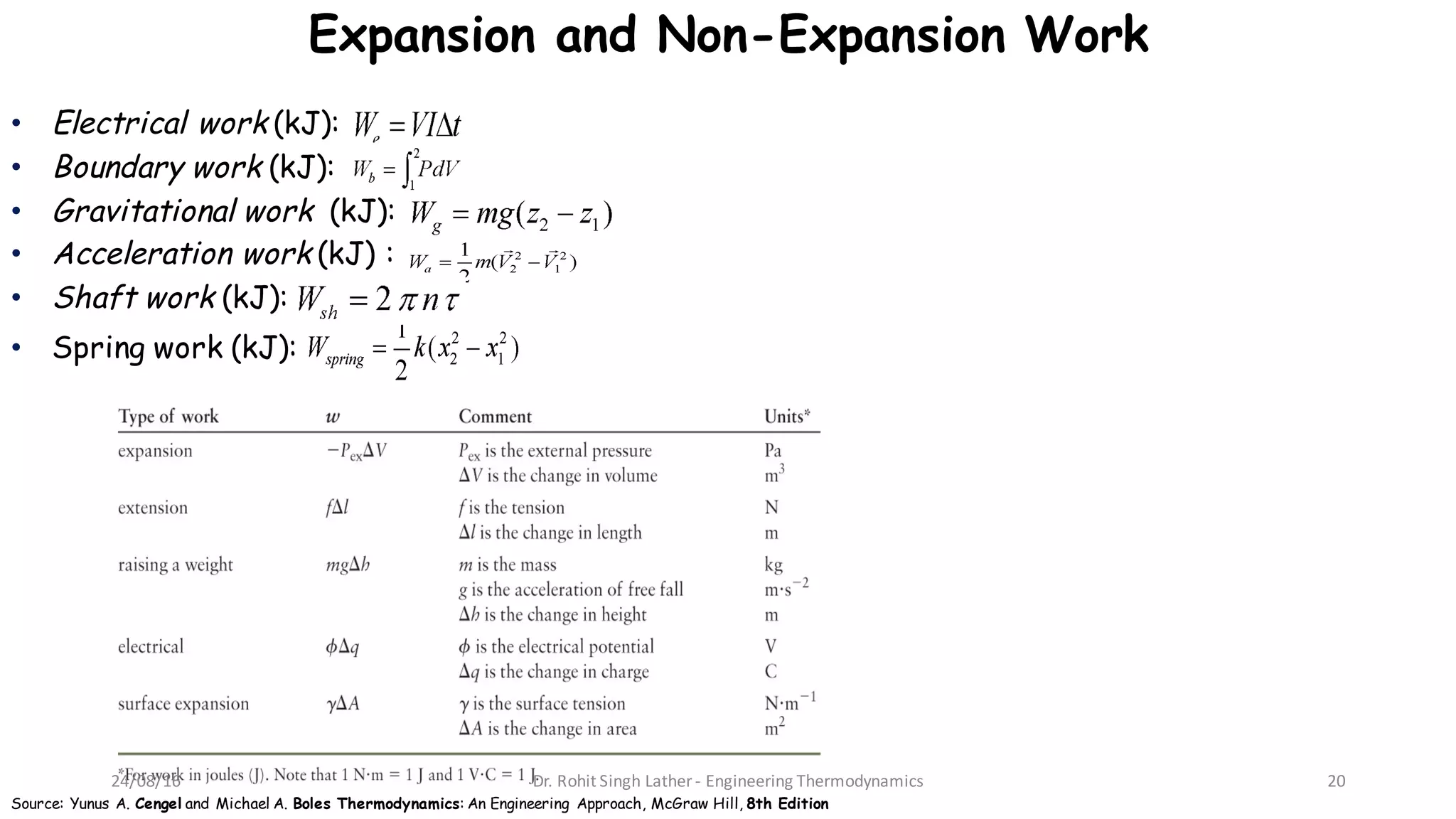 Expansion and Non-Expansion Work
• Electrical work (kJ):
• Boundary work (kJ):
• Gravitational work (kJ):
• Acceleration work (kJ) :
• Shaft work (kJ):
• Spring work (kJ):
Source: Yunus A. Cengel and Michael A. Boles Thermodynamics: An Engineering Approach, McGraw Hill, 8th Edition
24/08/16 Dr.	Rohit	Singh	Lather	- Engineering	Thermodynamics 20
 
