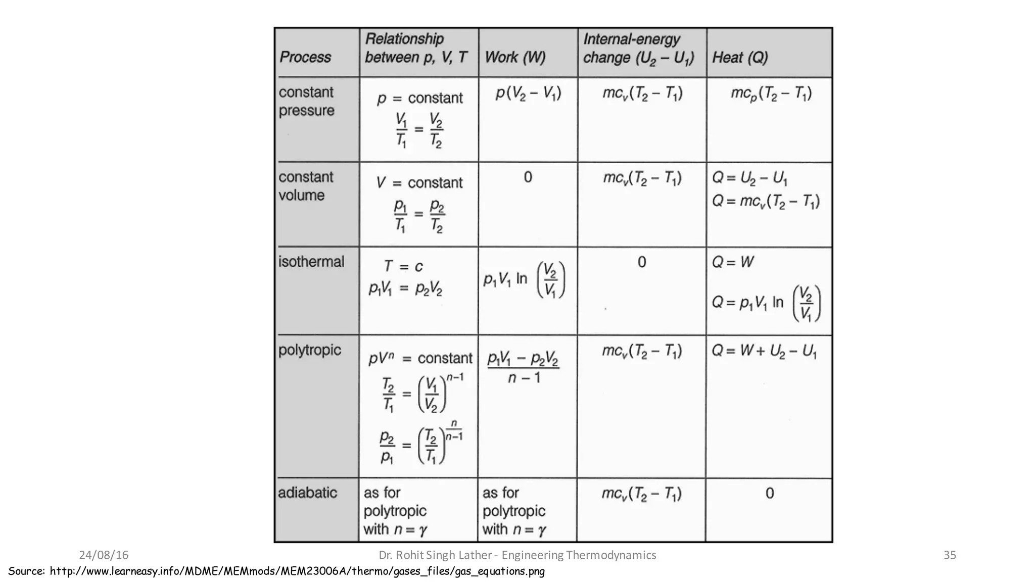 Source: http://www.learneasy.info/MDME/MEMmods/MEM23006A/thermo/gases_files/gas_equations.png
24/08/16 Dr.	Rohit	Singh	Lather	- Engineering	Thermodynamics 35
 
