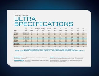 WORK AND PLAY

ULTRA
SPECIFICATIONS
                     Cargo           Carry     Base Weight   Hitch Weight   Axle Weight      GVWR         Box         Total      Water        Black       Hitch
Model #              Length         Capacity      (lbs.)         (lbs.)        (lbs.)        (lbs.)      Length      Length       Cap         Gray        Size

WPT16UL           8’3”RS/ 11’9”CS    4722         4806          766            4040           9566       18’6”       21’6”       110 gal      26/38      2 5/16”
WPT21UL           7’3”RS/ 8’10”CS    3000         5698          671            5027           9200       23’8”       26’4”       110 gal      38/38      2 5/16”
WPT23UL           9’3”RS/ 10’2”CS    3000         6210          806            5405           9200       23’-6”       28’        110 gal      38/38      2 5/16”
WPT25UL          11’3”RS/ 12’2”CS    3675         6152          1086           5066           9886       27’9”       30’5”       110 gal      38/38      2 5/16”
WPT19UFB         10’5”RS/ 13’1”CS    3656         5485          1032           4453           9200       19’6”       24’2”       110 gal      26/38      2 5/16”
WPT25UDT               18’ 3”        3727         6201          1187           5014           9987       27’9”       30’5”       110 gal      38/38      2 5/16”
WPT25ULA          7’8”RS/ 9’1”CS     3665         6362          1286           5076          10086       27’9”       30’5”       110 gal      38/38      2 5/16”
WPT27ULPS               10’          2996         6929          1184           5745           9984       30’6”       33’1”       110 Gal      38/38      2 5/16”
WPT275ULSBS             9’6”         3627         7843          1129           6714          11529       31’6”       34’-1”      110 Gal      38/38      2 5/16”
WPF27UL          8’11”RS/ 9’3”CS     4957         7154          2010           5144          12170       27’11”      28’9”       110 Gal      38/38        NA

               ALL WEIGHTS AND LENGTHS ARE APPROXIMATE DEPENDING ON HOW UNIT IS EQUIPPED.
  TRAVEL TRAILERS FROM GROUND TO TOP OF A/C ARE 10’ 10” | FIFTH WHEELS FROM GROUND TO TOP OF A/C ARE 11’ 5”




Base Weight | The weight of the unit with no fluids, cargo, optional                  GVWR (Gross Vehicle Weight Rating) | The maximum permissible weight
equipment or accessories.                                                             of the unit including the Base Weight plus all fluids, occupants, cargo,
Carry Capacity | The amount of weight available for all fluids, cargo,                optional equipment and accessories. For safety and product perfor-
optional equipment or accessories                                                     mance, do not exceed the GVWR.
 