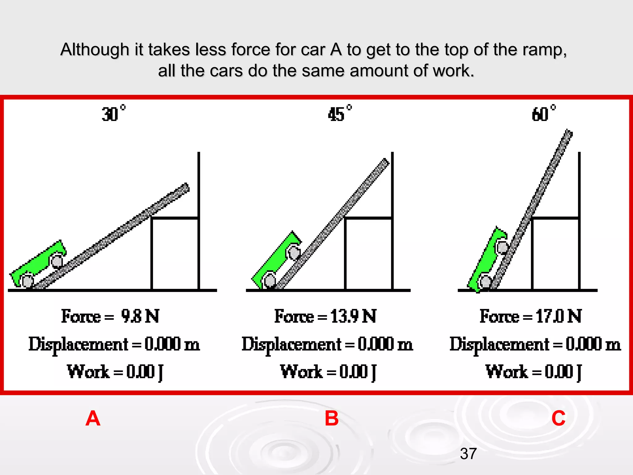 Although it takes less force for car A to get to the top of the ramp,
all the cars do the same amount of work.

A

B

C
37

 