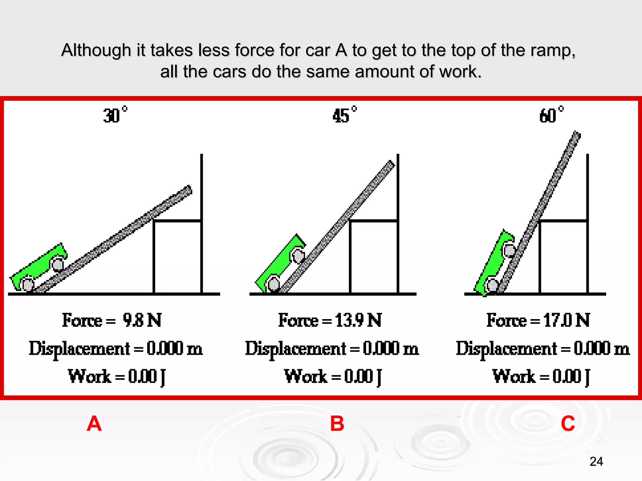 Although it takes less force for car A to get to the top of the ramp,  all the cars do the same amount of work. A  B  C 