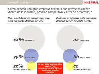 Cómo debería una gran empresa distribuir sus proyectos (depen-
diente de la industria, posición competitiva y nivel de desarrollo)?
Innovación Equilibrada
Cuál es el Balance porcentual que
esta empresa debería tener?
zz%
TRANSFORMACIONAL
yy% ADYACENTE
xx% EXISTENTE
Cuántos proyectos esta empresa
debería tener en cada nivel?
cc
TRANSFORMACIONAL
bb ADYACENTE
aa EXISTENTE
Es muy difícil gestionar bien
las tres (en
transformacional el 99% no
funciona en grandes
empresas)
 