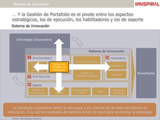 … Y la Gestión de Portafolio es el pivote entre los aspectos
estratégicos, los de ejecución, los habilitadores y los de soporte
Sistema de Innovación
Sistema de Innovación
Sistema de Innovación
Estrategia Corporativa
Resultados
Gestión de Proyectos
IV Soporte
III Habilitadores
Gestión de
Intraemprendedores
Nivel Estratégico
Rol, Metas y
Focos de
Innovación
I
Gestión del
Conocimiento
Posicionamiento
y Difusión
Control de
Gestión
Organización
Recursos
II Nivel Ejecución
La Estrategia Corporativa define la estrategia y los criterios de decisión del sistema de
innovación. A su vez los resultados del sistema sirven de input para re-orientar la estrategia
Fuente: Metodología Innspiral
Redes
Alertas de
Innovación
Gestión del
Portafolio de
Innovación
 