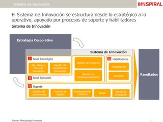 El Sistema de Innovación se estructura desde lo estratégico a lo
operativo, apoyado por procesos de soporte y habilitadores
Sistema de Innovación
Sistema de Innovación
Sistema de Innovación
Estrategia Corporativa
Resultados
Gestión de Proyectos
IV Soporte
III Habilitadores
Gestión del
Portafolio de
Innovación
Gestión de
Intraemprendedores
Nivel Estratégico
Rol, Metas y
Focos de
Innovación
I
Gestión del
Conocimiento
Posicionamiento
y Difusión
Control de
Gestión
Organización
Recursos
II Nivel Ejecución
Fuente: Metodología Innspiral
Redes
Alertas de
Innovación
 
