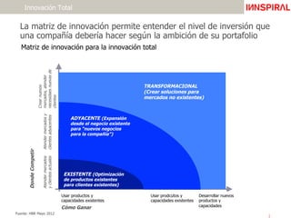 La matriz de innovación permite entender el nivel de inversión que
una compañía debería hacer según la ambición de su portafolio
Matriz de innovación para la innovación total
Innovación Total
Usar productos y
capacidades existentes
DondeCompetir
Cómo Ganar
ADYACENTE (Expansión
desde el negocio existente
para “nuevos negocios
para la compañía”)
EXISTENTE (Optimización
de productos existentes
para clientes existentes)
TRANSFORMACIONAL
(Crear soluciones para
mercados no existentes)
Usar prodcutos y
capacidades existentes
Desarrollar nuevos
productos y
capacidades
Atendermercados
yclientesactuales
Atendermercadosy
clientesadyacentes
Crearnuevos
mercados,atender
necesidaesnuevasde
clientes
Fuente: HBR Mayo 2012
ImpactGroup
ImpactGroup
ImpactGroup
ImpactGroup
 
